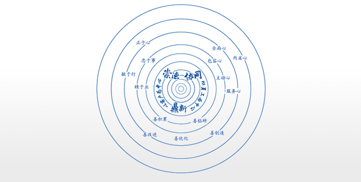 卓越企業(yè)文化：崇德、協(xié)同、鼎新
